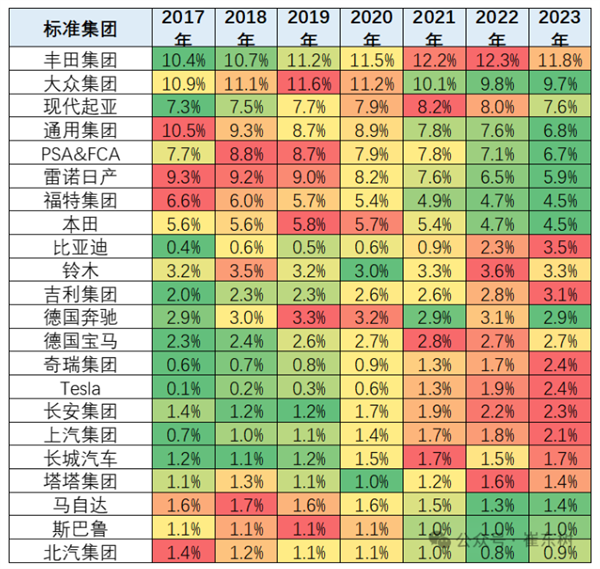 全球车企最新份额出炉：比亚迪第9 前十名唯一增长