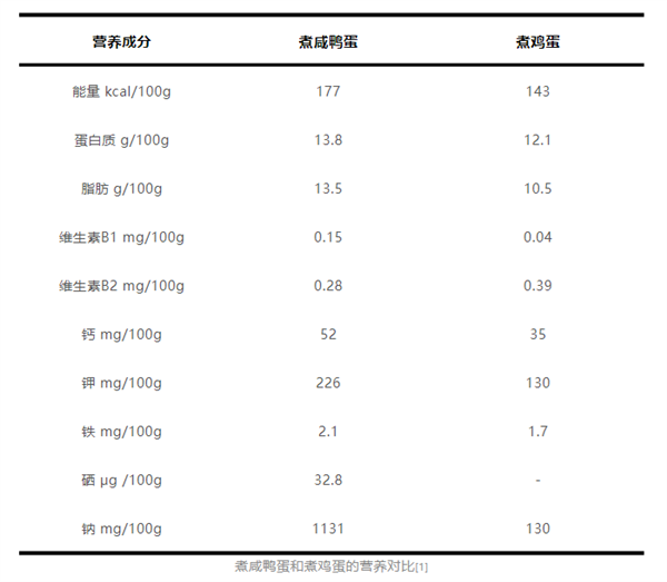 每天1个咸鸭蛋 身体会有什么变化