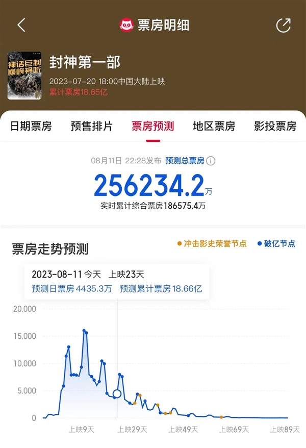 《封神第一部》预测票房超25亿 网友：值得