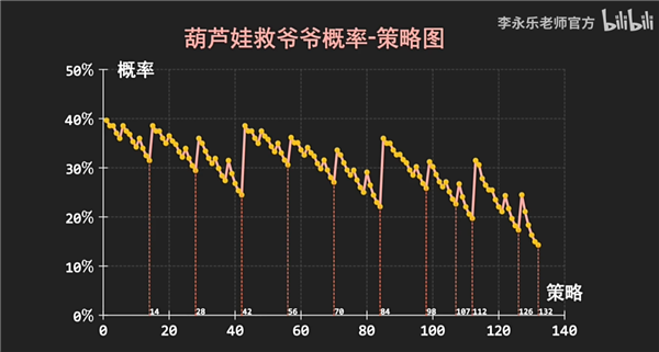 葫芦娃救爷爷为啥一个一个上？童年最大疑惑解开了