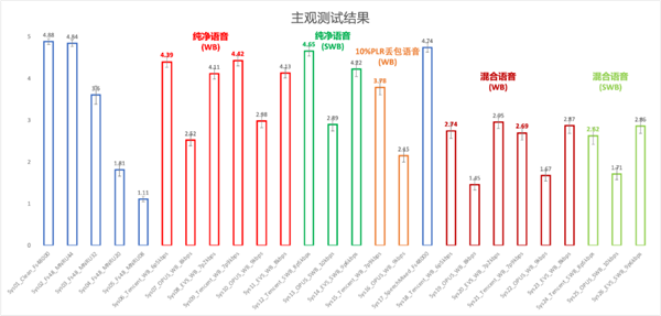 腾讯又立功了 主导AVS3语音编码新进展：网络不佳通话依旧流畅