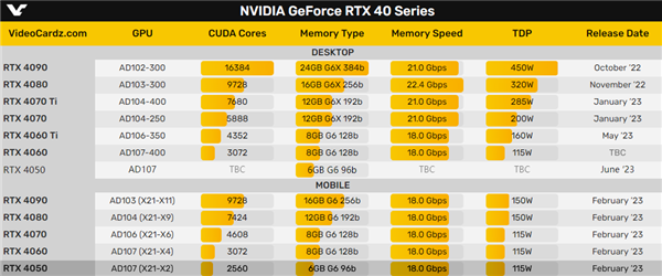 新一代高贵“亮机卡”！RTX 4050被曝6月发布：弱得不像话