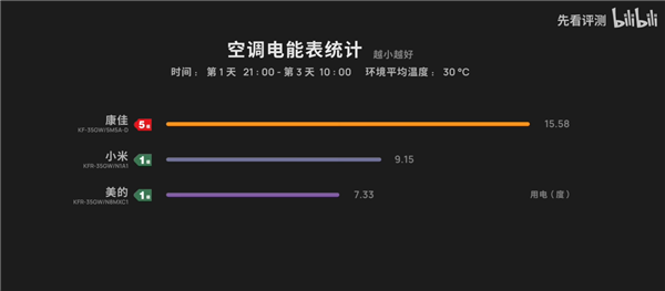 出租屋标配 五级能效空调到底多费电？实测吃惊