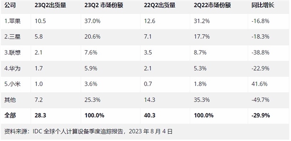 第二季度全球平板市场大跌：小米唯一逆势增长 涨幅碾压苹果华为