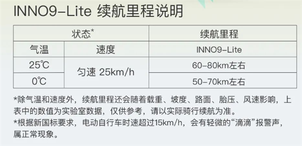 一部车骑10年！绿源推出INNO9-lite电动自行车：新国标 80km续航