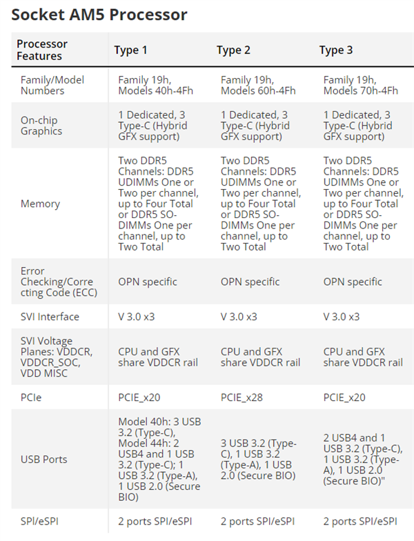沉寂两年 AMD桌面APU归来了!升级4nm Zen4架构、AM5接口