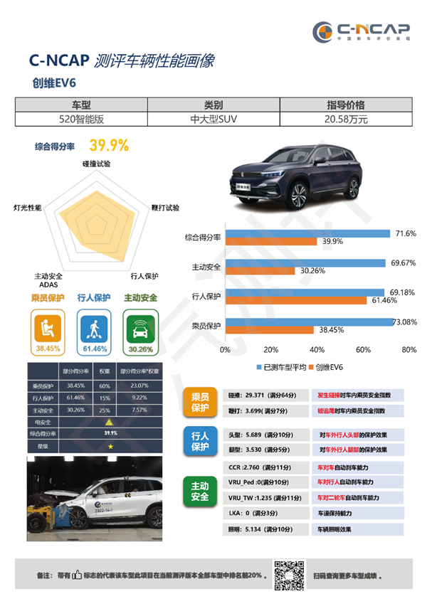 C-NCAP仅拿一星 28万的创维EV6碰撞测试成绩“惨不忍睹”