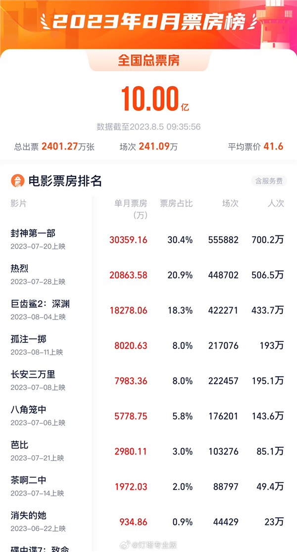 8月总票房已突破10亿！《封神》第一：口碑已经成了