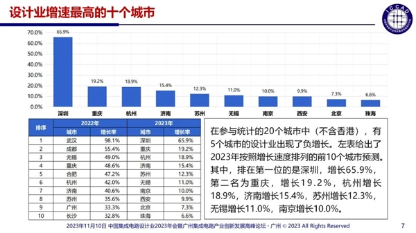 杜绝精神分裂式内卷！中国芯片设计业现状：3243家企业 55%销售额不足1000万