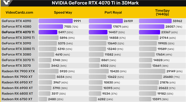 GTX 4070 Ti完整规格、性能曝光：4090一半性能、一半的价格