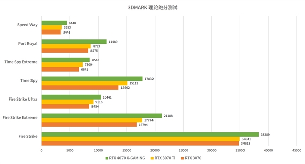 索泰首发三款RTX 4070:天启功耗解锁250W!5399元