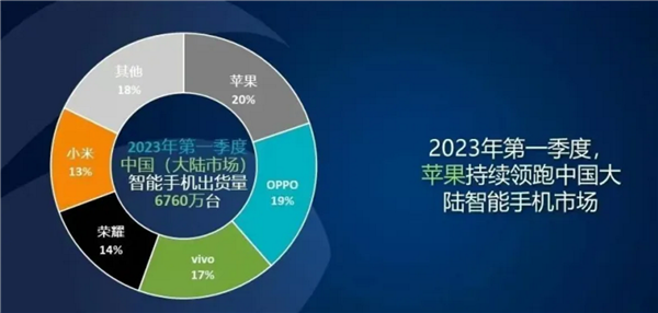 国人有钱的多！Q1中国智能手机市场一览：苹果第一 华为增速秒所有