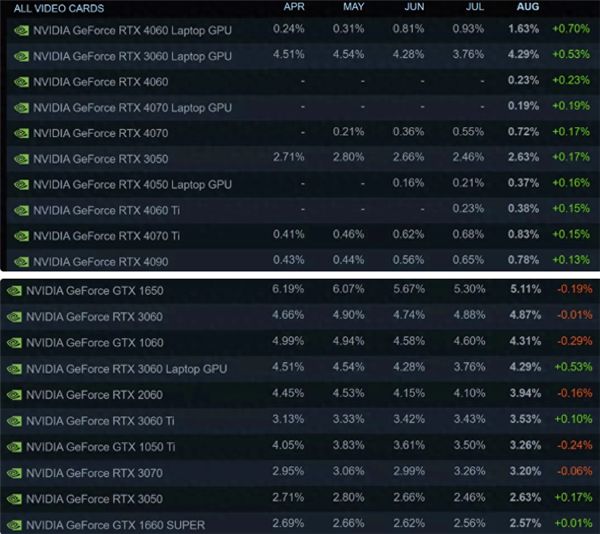 2千买到超值？Steam硬件调查数据：RTX 4060份额激增 4060Ti/4070卖不动