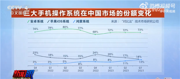 华为“原生鸿蒙”系统上央视！不再兼容安卓 鸿蒙份额要超越iOS