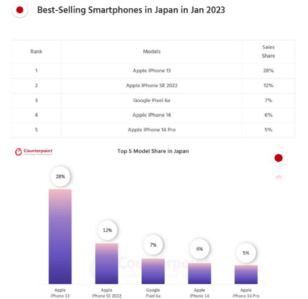 万元买手机很难吗?中美日韩等1月销量TOP 5:iPhone完爆安卓