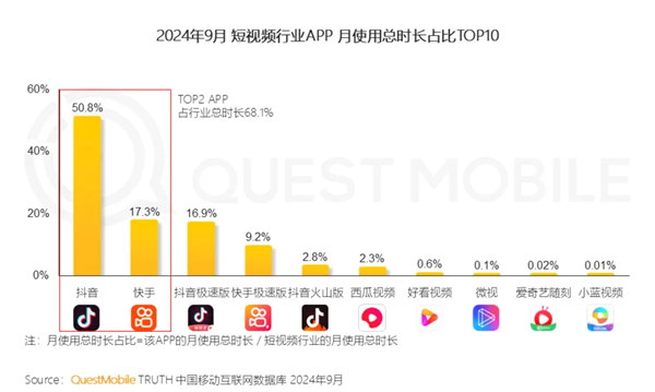 短视频活跃用户破10亿：抖音、快手把前六名全占了