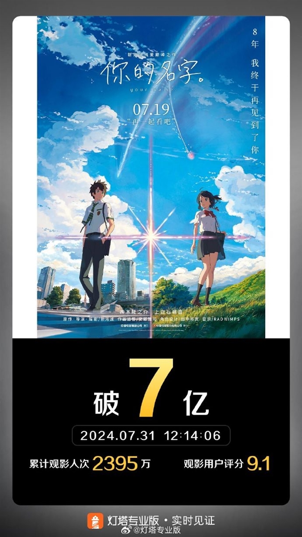 时隔8年重映 连续7年冠军《你的名字》票房破7亿