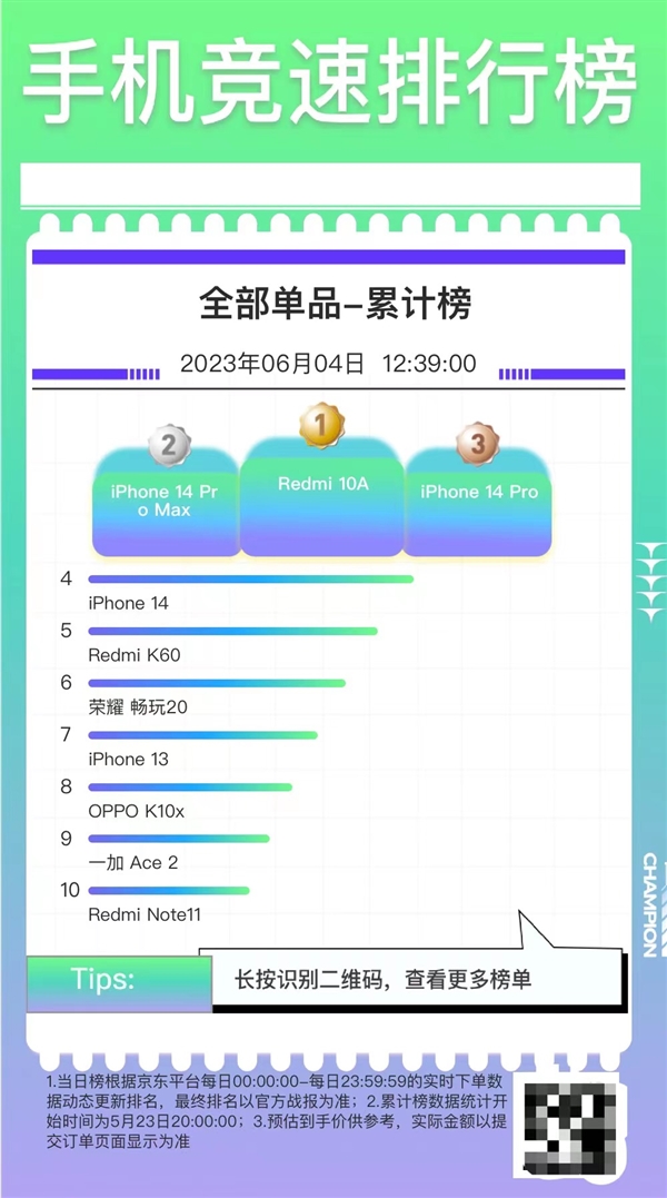 只卖600元!Redmi 10A成京东618手机销量王:比iPhone 14 Pro Max受欢迎
