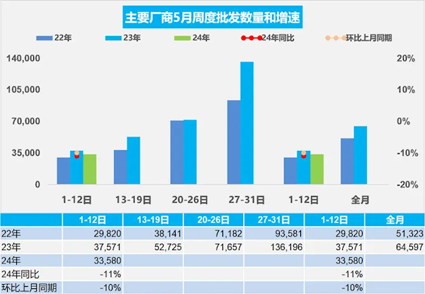 乘联会：5月1-12日乘用车零售55.9万辆 新能源占比超40% 