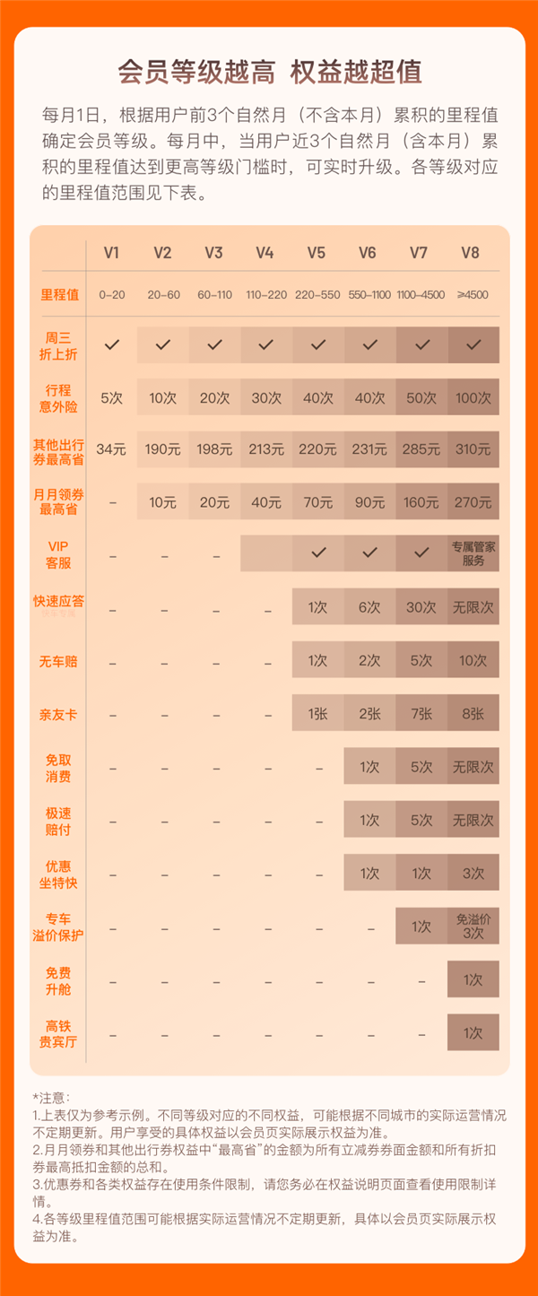 滴滴里程会员全新升级：新增免单券、半价券 每月最高能省310元