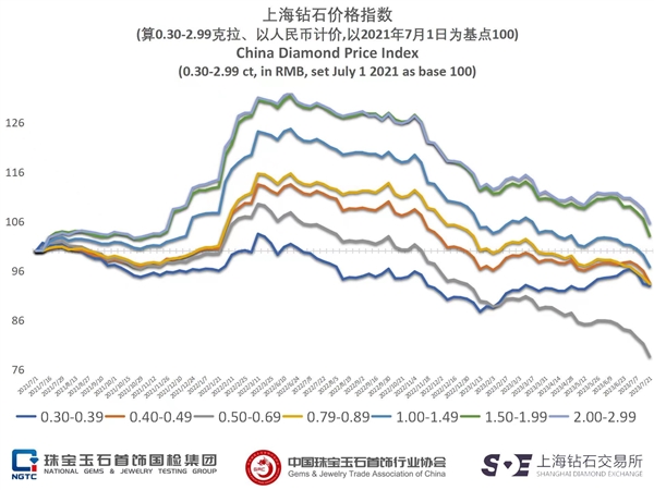 钻石连续下跌15个月 还会继续下跌 直到颠覆“钻石保值”的认知