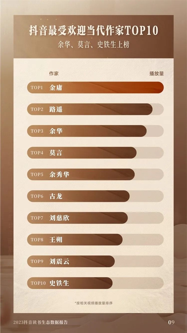 抖音最受欢迎当代作家出炉:刘慈欣第七 第一无可争议