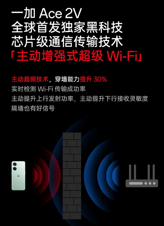 首发超级Wi-Fi技术穿墙提升30% 一加Ace 2V开售:2299元起
