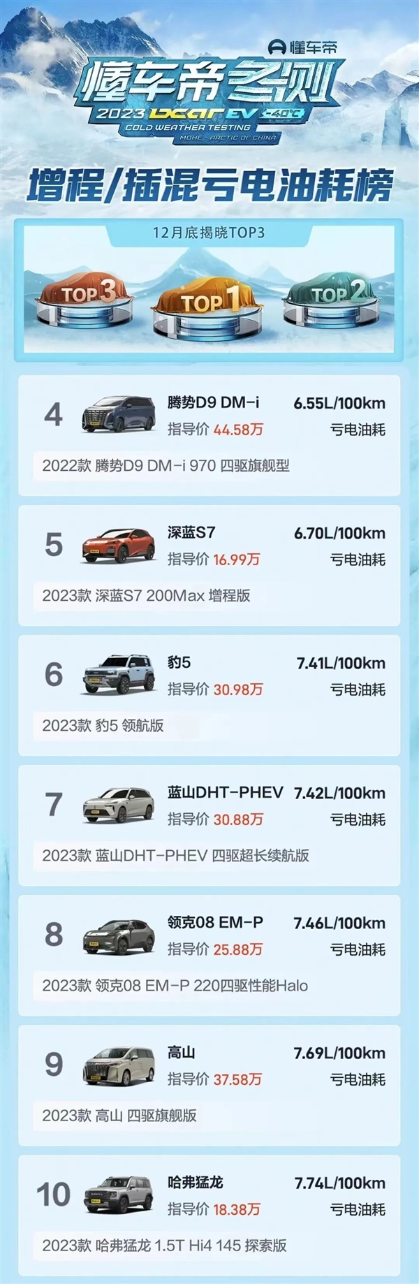 极寒环境 懂车帝冬测豹5油耗仅7.41L:方盒子插混第一(图2) 极寒环境 懂车帝冬测豹5油耗仅7.41L:方盒子插混第一