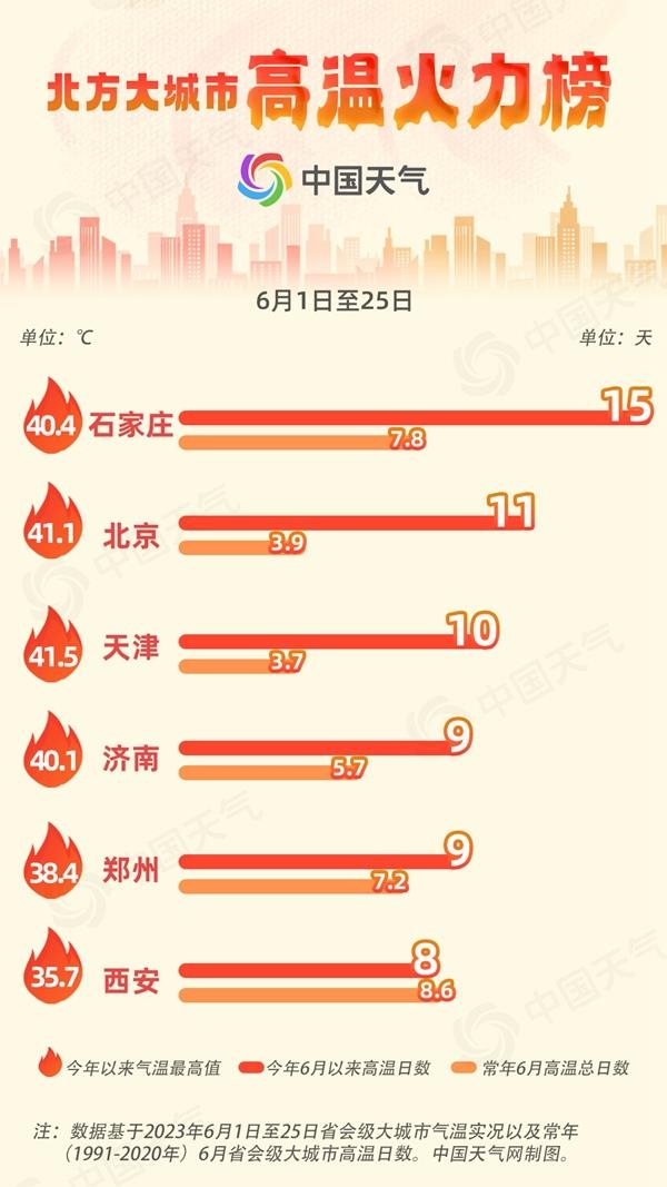 明起北方40℃酷热天卷土重来！高温日历出炉：京津冀热爆表