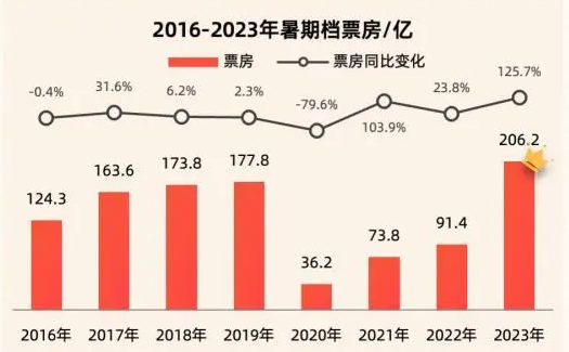 2024暑期档票房破75亿！《抓娃娃》断崖式排名第一