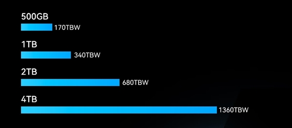 2TB卖629元！雷克沙NQ710 SSD开售：读速5000MB/s