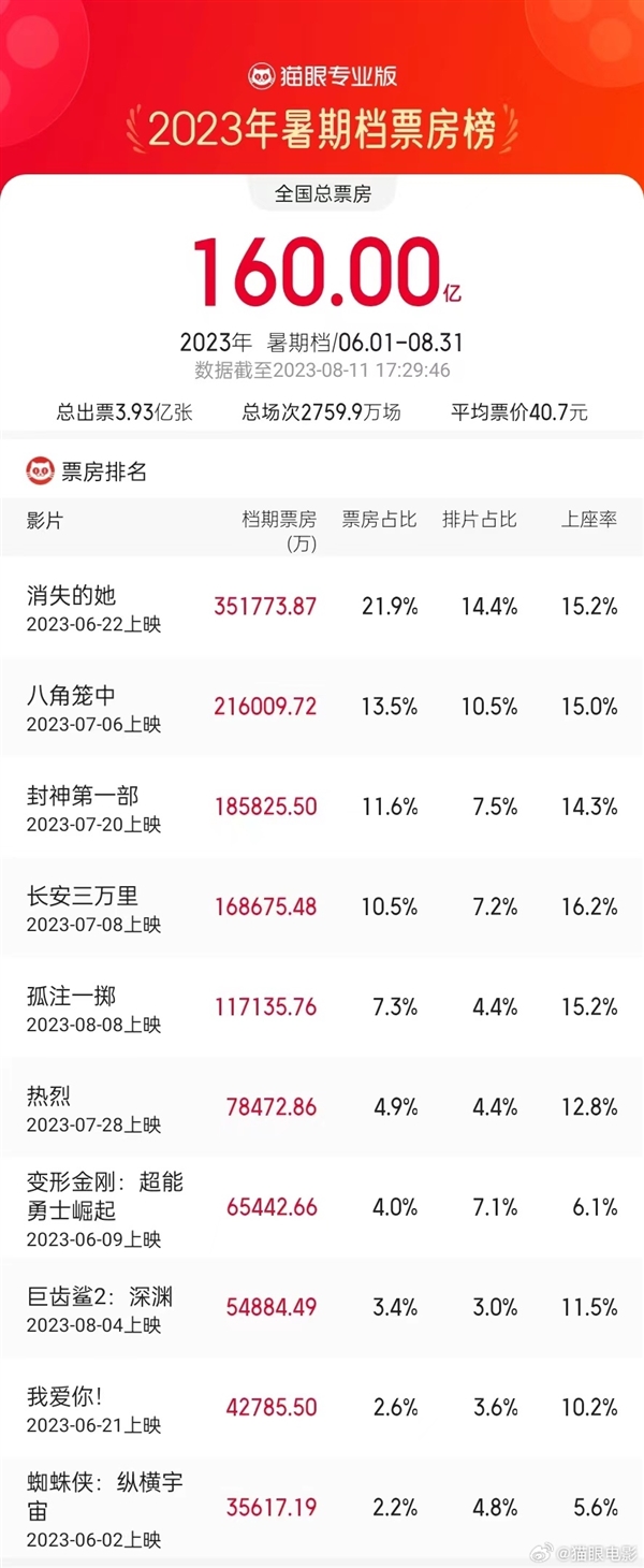 2023暑期档总票房破160亿！《消失的她》一骑绝尘 《八角笼中》第二