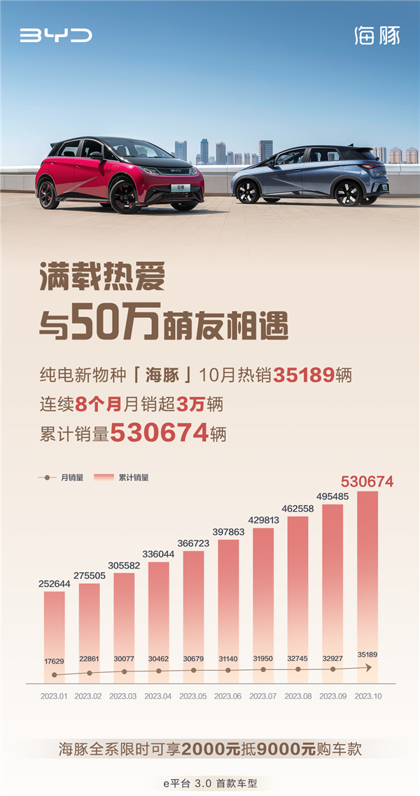 连续8个月月均销量超3万！比亚迪海豚成一代神车：两年卖53万辆