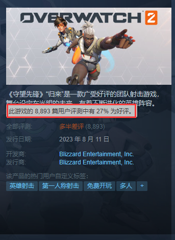 《守望先锋2》Steam正式解锁：92%差评率稀世罕见