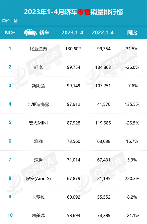 9.98万杀疯了!比亚迪秦夺得轿车销冠 力压“三大妈”