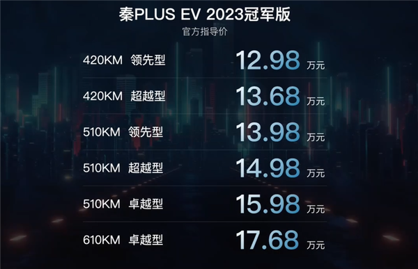 合资A级轿车更难了!2023款比亚迪秦PLUS EV冠军版上市:12.98万起
