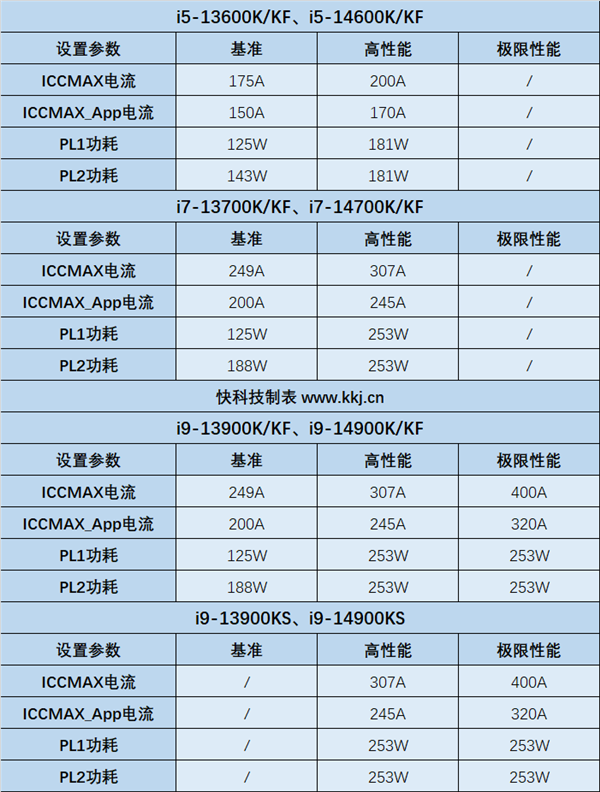 Intel正式回应1314代酷睿K系列不稳定！已发现一点、根本原因待定