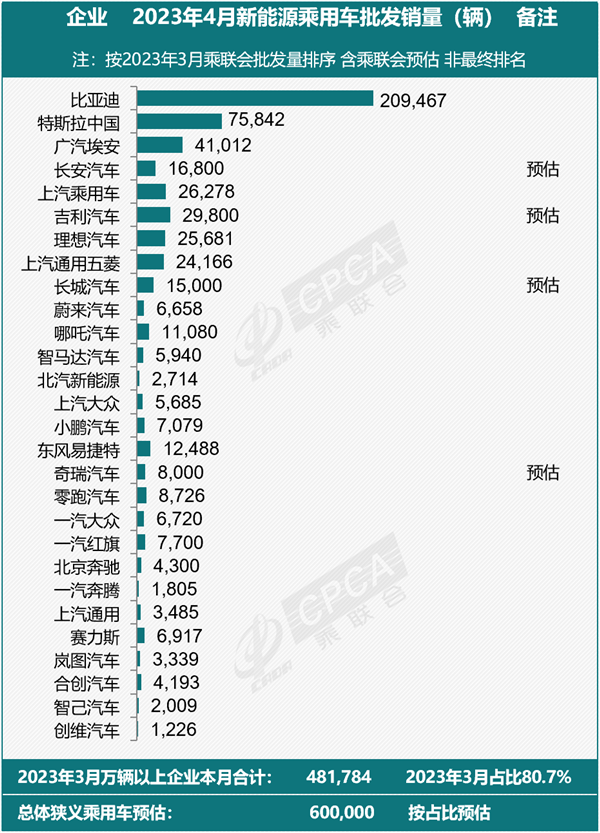 新能源汽车4月狂卖60万辆 今年纯燃油新车将跌至6成