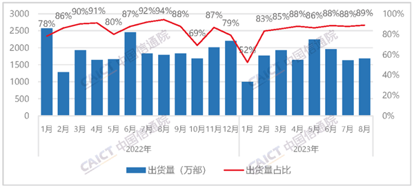 中国信通院：8月国内手机出货量1898.5万部 国产占近9成！