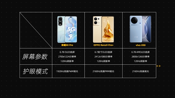 谁才是中高端之王？荣耀80 Pro / OPPO Reno9 Pro+ / vivo X90综合体验对比