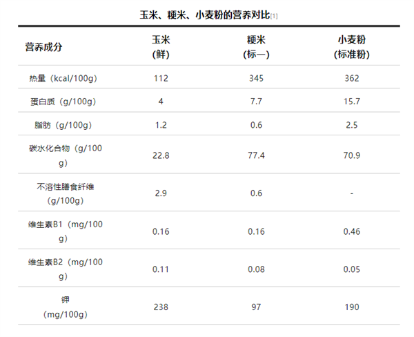 每天啃1根玉米 身体会有什么变化？有1个部位千万别浪费