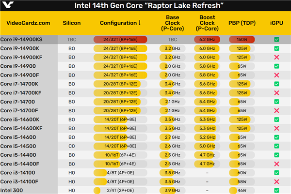 史上第一个6.2GHz！极限灰烬版i9-14900KS首次露面