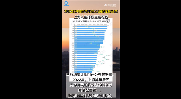你怎么看?统计称上海人能挣钱更能花钱 全国北京人赚的钱最耐花