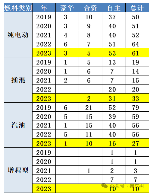 中国新能源汽车有多卷：一年近百款新车 是合资13倍