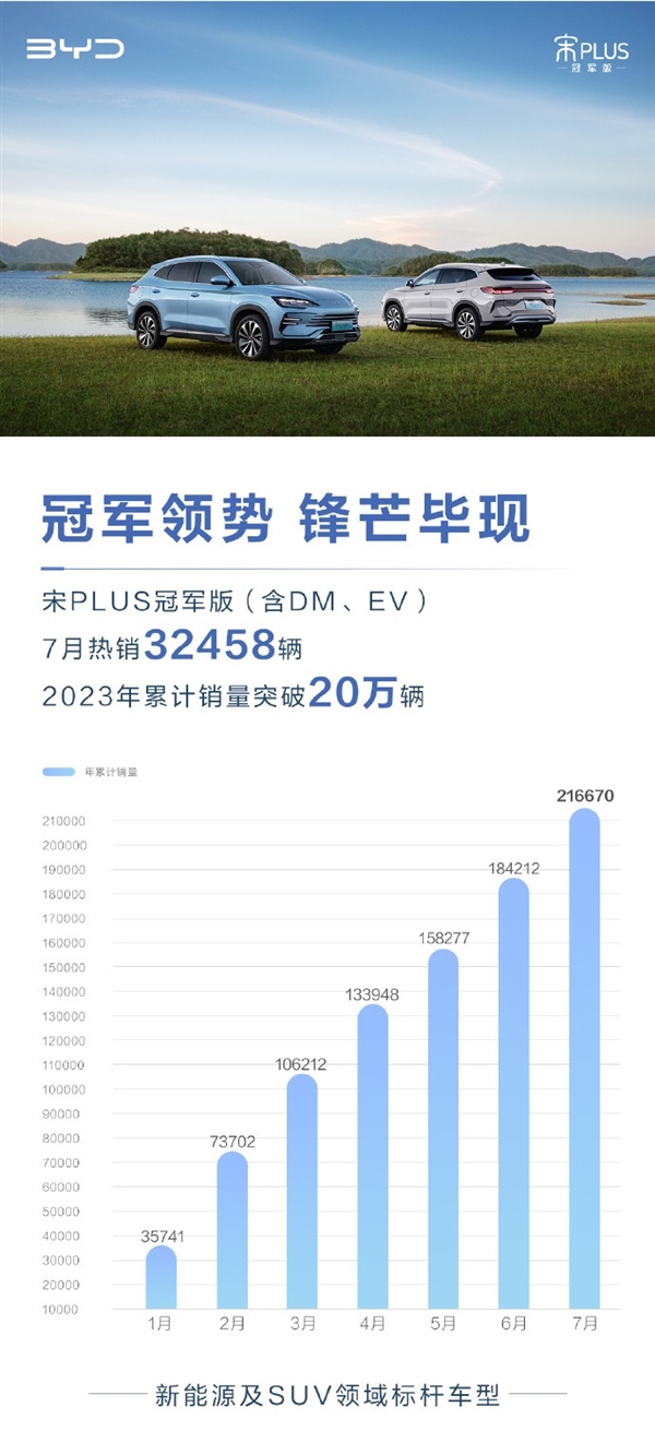 比亚迪宋PLUS DM-i冠军版首测：“满油满电”跑趴窝突破1000公里