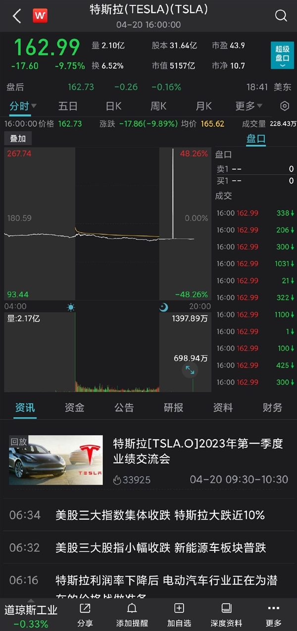马斯克不止星舰发射失败 特斯拉暴跌近10%:市值一夜蒸发3780亿元