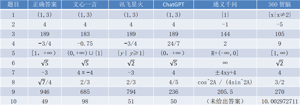 五大模型解高考数学：讯飞最强 阿里、360全错得0分
