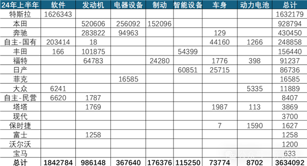 暴增66%！今年前6个月累计召回364万辆汽车 特斯拉独占163万