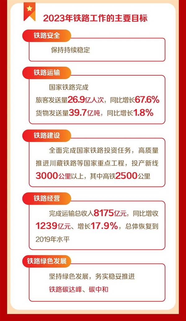 中国铁路10年投资7.7万亿元！4.2万公里高铁笑傲全球