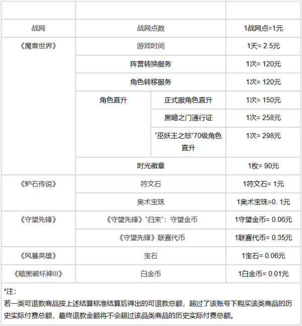 官方重要提醒！网易暴雪游戏退款申请即将截止